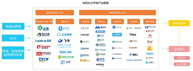 協同辦公市場分析:藍凌 泛微 致遠 VS 釘釘 飛書 企業微信